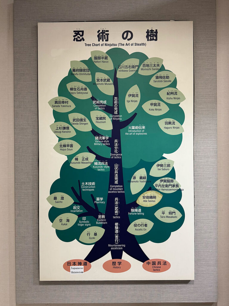 Tree Chart of Ninjutsu (The Art of Stealth)